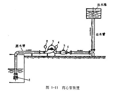 水泵的工作原理及装置